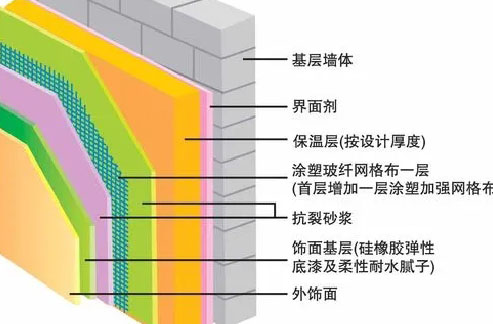 外牆（qiáng）薄抹灰施工係統